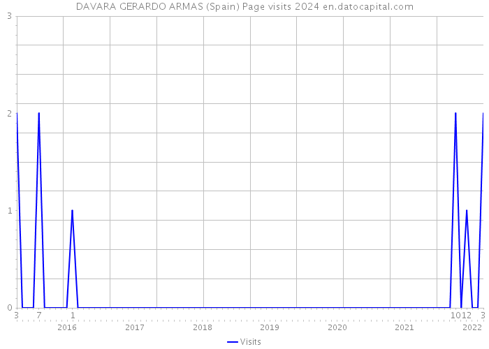 DAVARA GERARDO ARMAS (Spain) Page visits 2024 