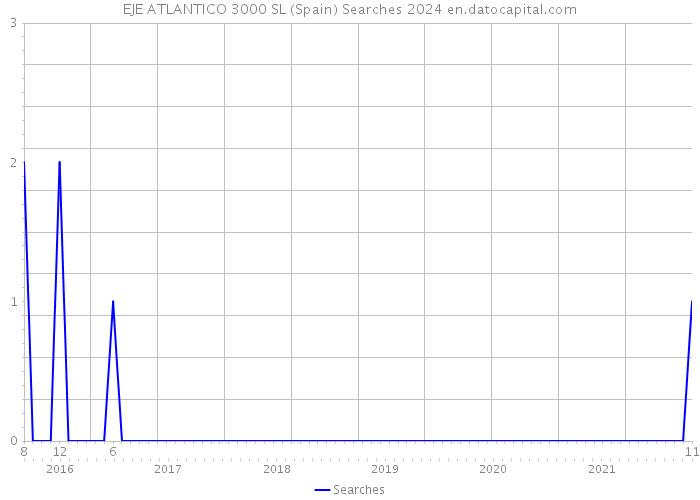 EJE ATLANTICO 3000 SL (Spain) Searches 2024 