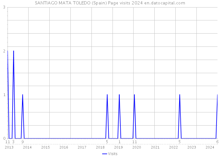 SANTIAGO MATA TOLEDO (Spain) Page visits 2024 