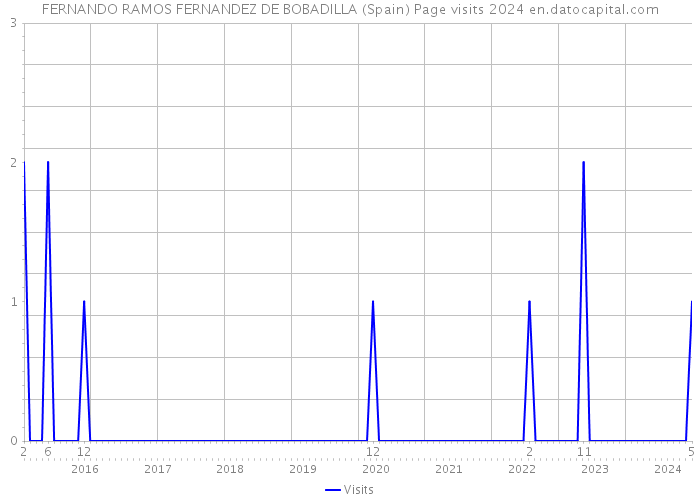 FERNANDO RAMOS FERNANDEZ DE BOBADILLA (Spain) Page visits 2024 