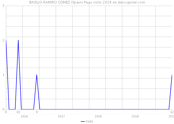 BASILIO RAMIRO GOMEZ (Spain) Page visits 2024 