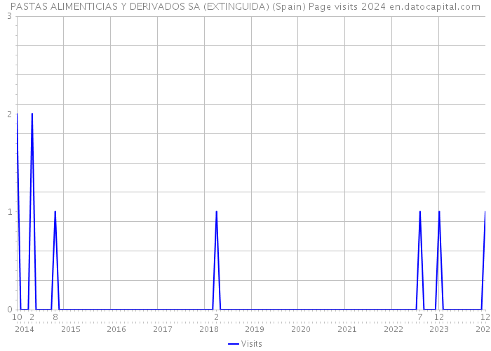 PASTAS ALIMENTICIAS Y DERIVADOS SA (EXTINGUIDA) (Spain) Page visits 2024 