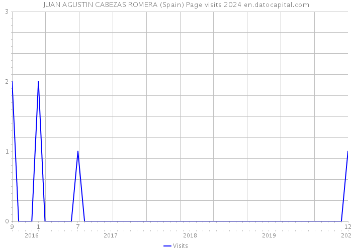 JUAN AGUSTIN CABEZAS ROMERA (Spain) Page visits 2024 