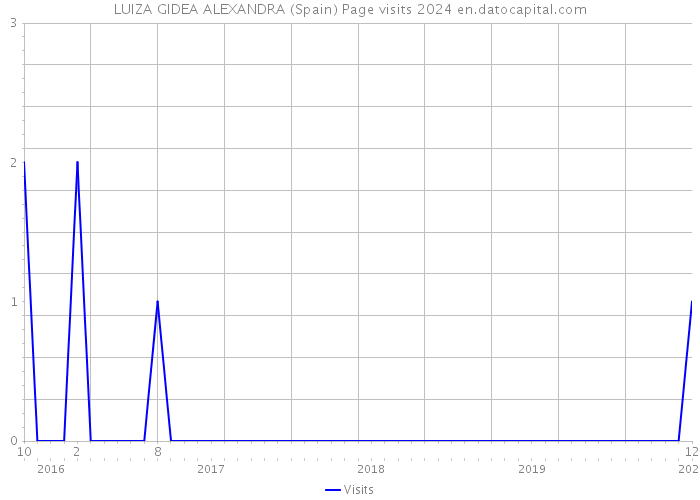 LUIZA GIDEA ALEXANDRA (Spain) Page visits 2024 