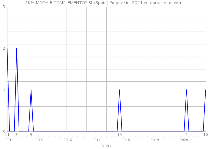 NUA MODA E COMPLEMENTOS SL (Spain) Page visits 2024 