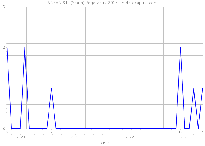 ANSAN S.L. (Spain) Page visits 2024 