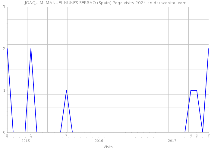 JOAQUIM-MANUEL NUNES SERRAO (Spain) Page visits 2024 