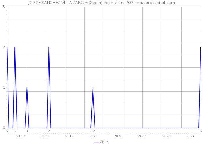 JORGE SANCHEZ VILLAGARCIA (Spain) Page visits 2024 