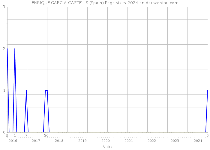 ENRIQUE GARCIA CASTELLS (Spain) Page visits 2024 