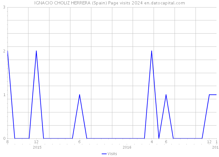 IGNACIO CHOLIZ HERRERA (Spain) Page visits 2024 