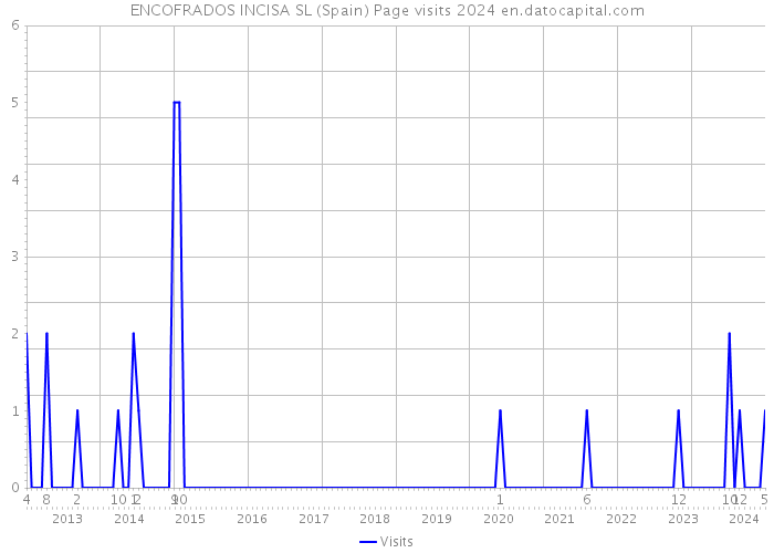 ENCOFRADOS INCISA SL (Spain) Page visits 2024 