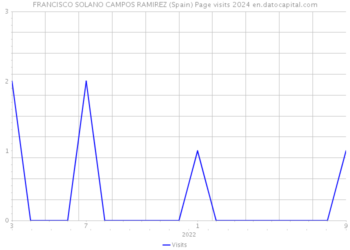 FRANCISCO SOLANO CAMPOS RAMIREZ (Spain) Page visits 2024 