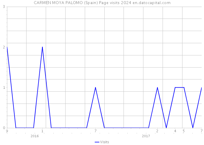 CARMEN MOYA PALOMO (Spain) Page visits 2024 