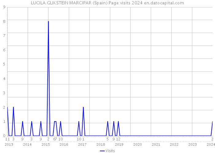 LUCILA GLIKSTEIN MARCIPAR (Spain) Page visits 2024 