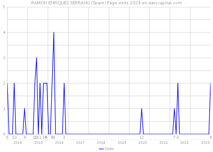RAMON ENRIQUEZ SERRANO (Spain) Page visits 2024 