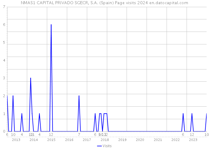 NMAS1 CAPITAL PRIVADO SGECR, S.A. (Spain) Page visits 2024 