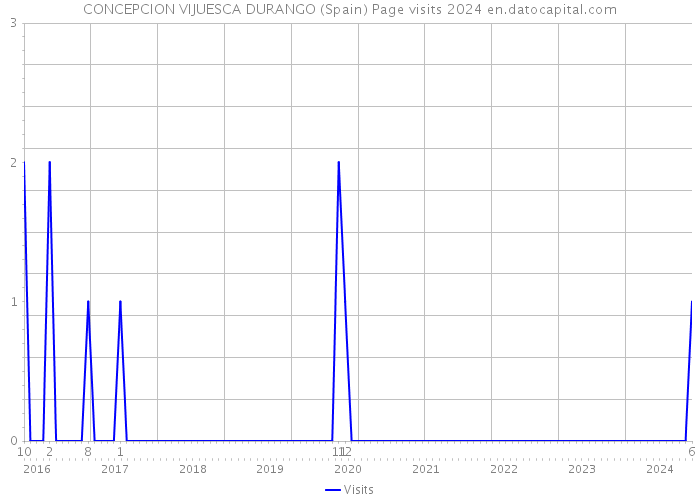 CONCEPCION VIJUESCA DURANGO (Spain) Page visits 2024 