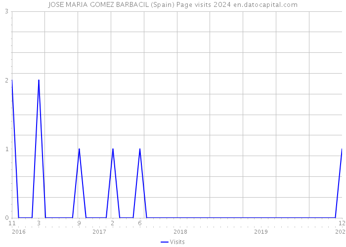 JOSE MARIA GOMEZ BARBACIL (Spain) Page visits 2024 