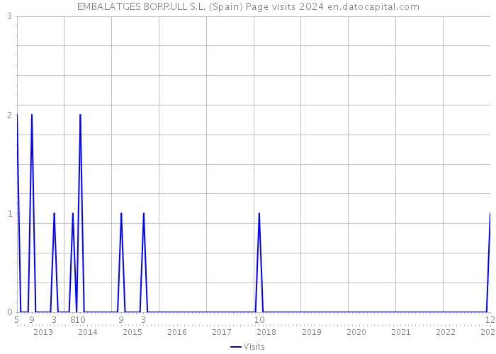 EMBALATGES BORRULL S.L. (Spain) Page visits 2024 