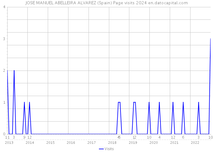 JOSE MANUEL ABELLEIRA ALVAREZ (Spain) Page visits 2024 