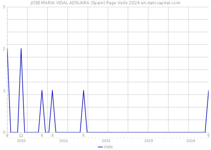 JOSE MARIA VIDAL ADSUARA (Spain) Page visits 2024 