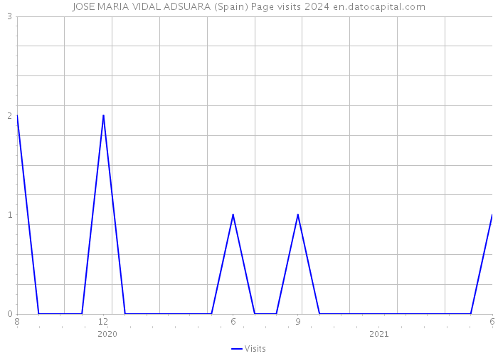 JOSE MARIA VIDAL ADSUARA (Spain) Page visits 2024 