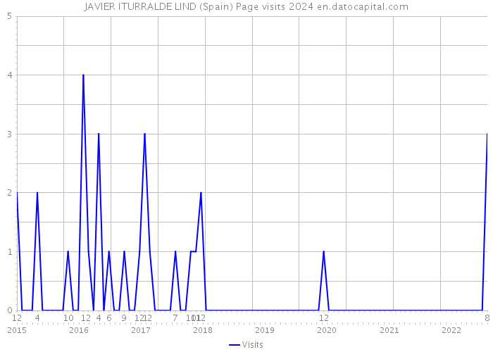 JAVIER ITURRALDE LIND (Spain) Page visits 2024 