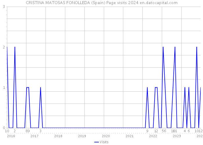 CRISTINA MATOSAS FONOLLEDA (Spain) Page visits 2024 