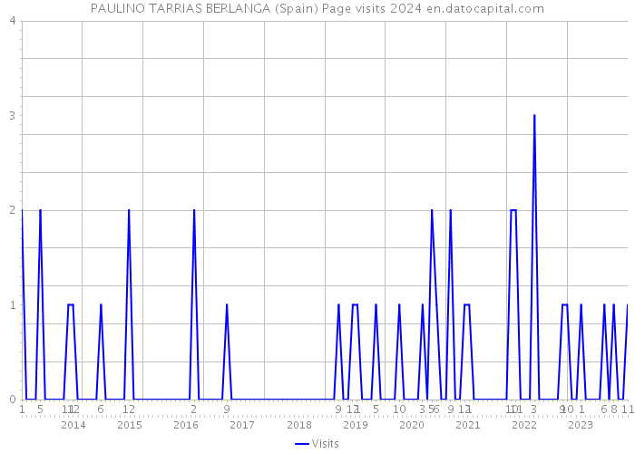 PAULINO TARRIAS BERLANGA (Spain) Page visits 2024 