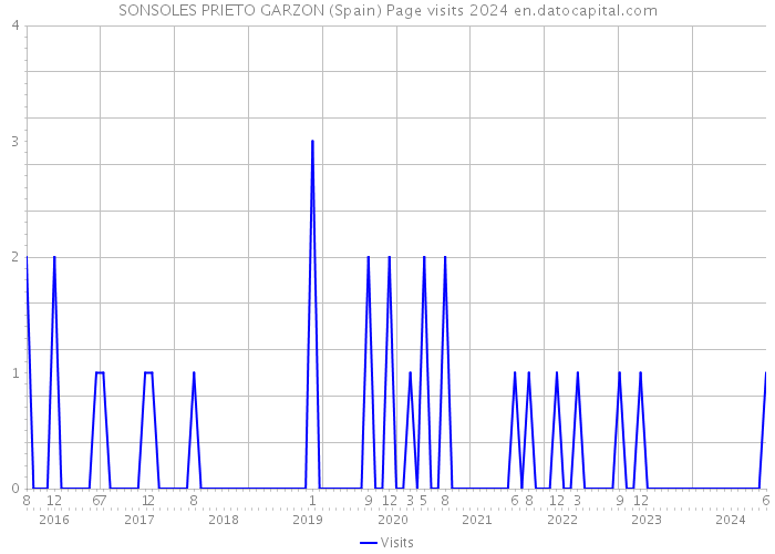 SONSOLES PRIETO GARZON (Spain) Page visits 2024 