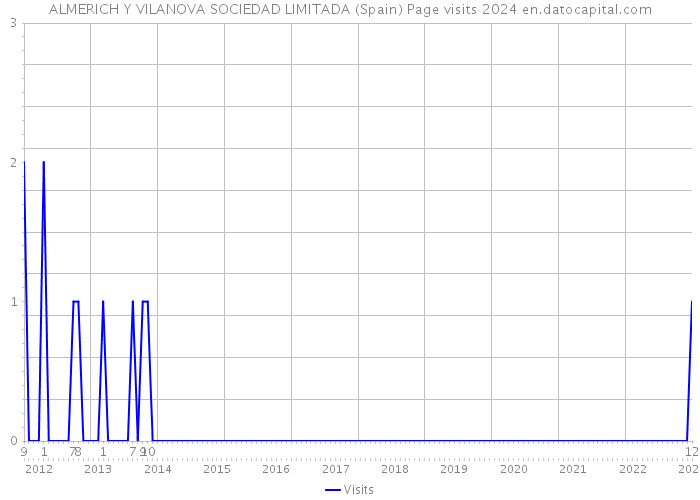 ALMERICH Y VILANOVA SOCIEDAD LIMITADA (Spain) Page visits 2024 