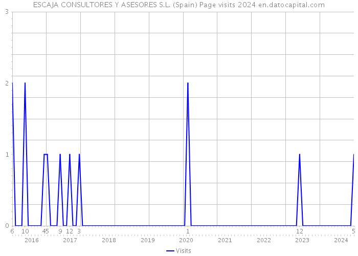 ESCAJA CONSULTORES Y ASESORES S.L. (Spain) Page visits 2024 