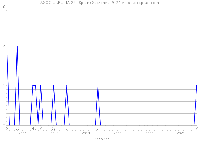 ASOC URRUTIA 24 (Spain) Searches 2024 