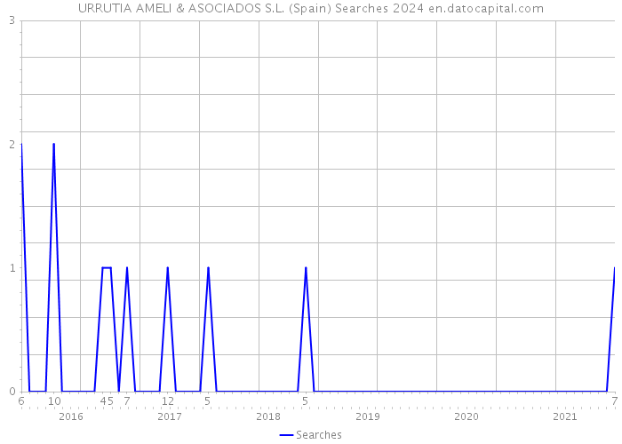 URRUTIA AMELI & ASOCIADOS S.L. (Spain) Searches 2024 