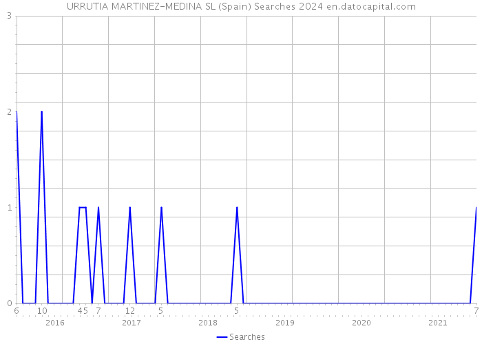 URRUTIA MARTINEZ-MEDINA SL (Spain) Searches 2024 