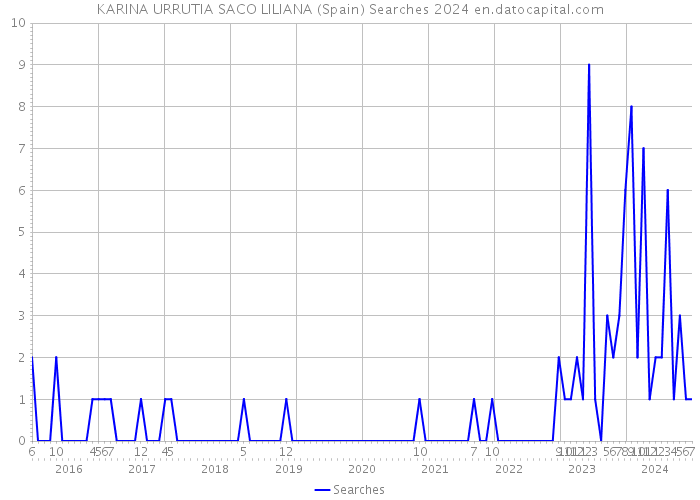 KARINA URRUTIA SACO LILIANA (Spain) Searches 2024 