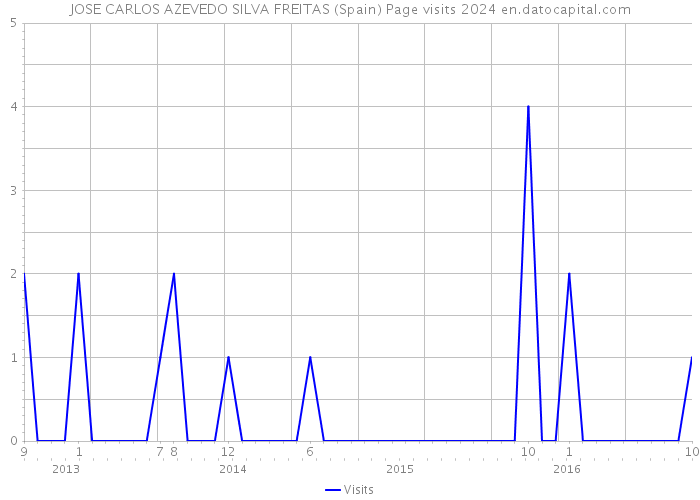 JOSE CARLOS AZEVEDO SILVA FREITAS (Spain) Page visits 2024 