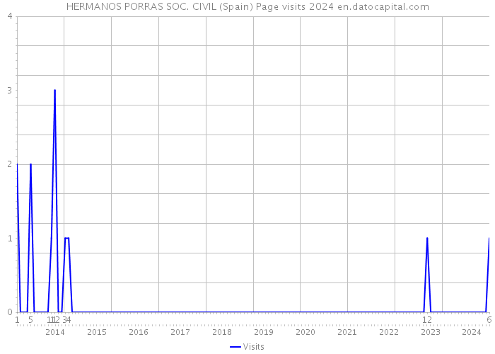 HERMANOS PORRAS SOC. CIVIL (Spain) Page visits 2024 