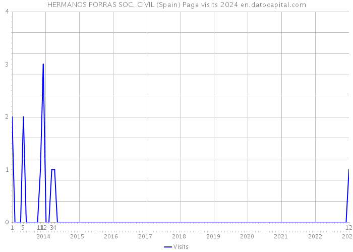 HERMANOS PORRAS SOC. CIVIL (Spain) Page visits 2024 