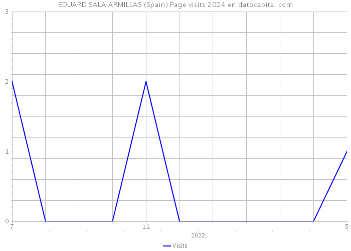 EDUARD SALA ARMILLAS (Spain) Page visits 2024 