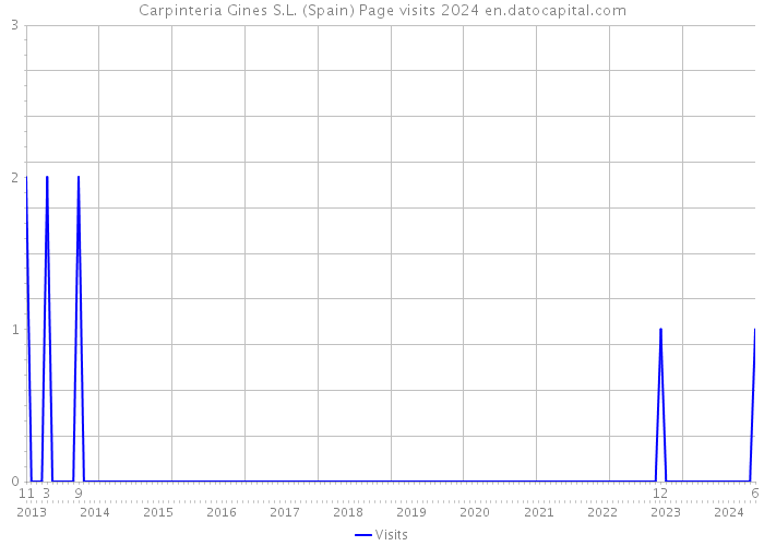 Carpinteria Gines S.L. (Spain) Page visits 2024 