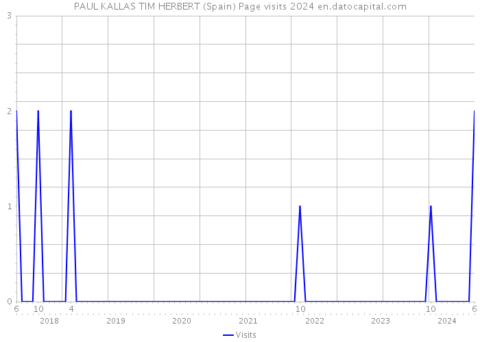PAUL KALLAS TIM HERBERT (Spain) Page visits 2024 