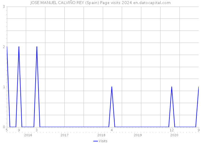 JOSE MANUEL CALVIÑO REY (Spain) Page visits 2024 