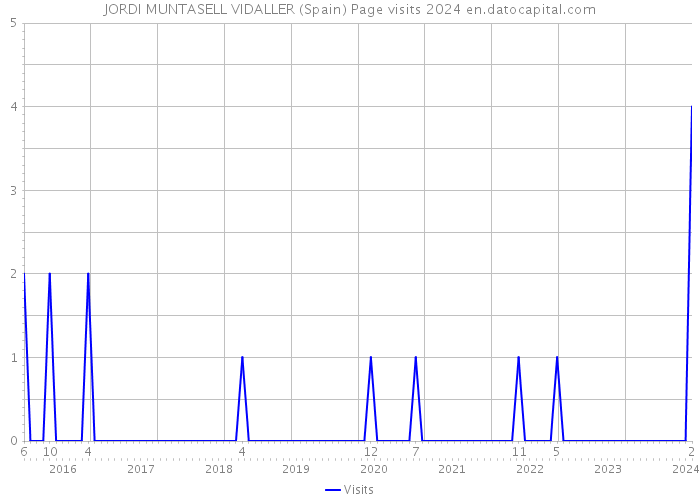 JORDI MUNTASELL VIDALLER (Spain) Page visits 2024 