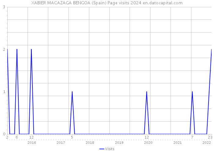 XABIER MACAZAGA BENGOA (Spain) Page visits 2024 