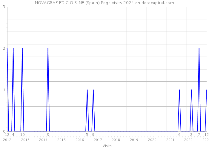 NOVAGRAF EDICIO SLNE (Spain) Page visits 2024 