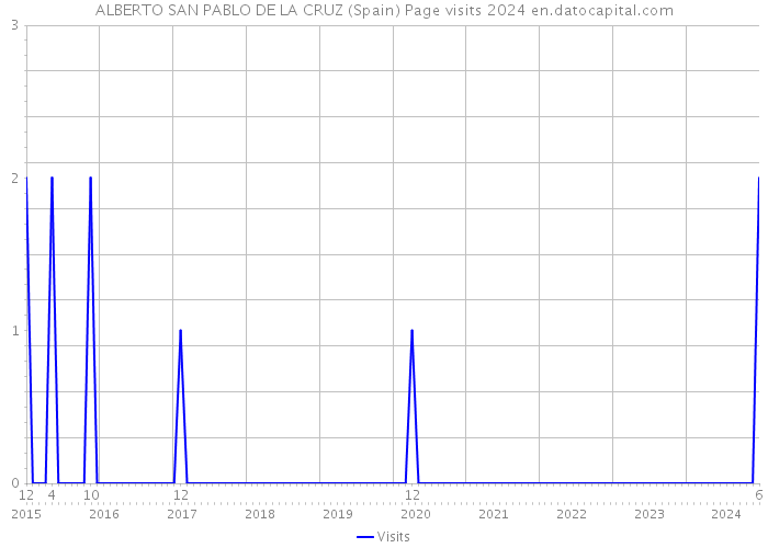 ALBERTO SAN PABLO DE LA CRUZ (Spain) Page visits 2024 