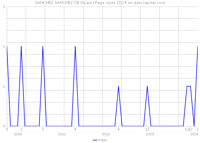 SANCHEZ SANCHEZ CB (Spain) Page visits 2024 