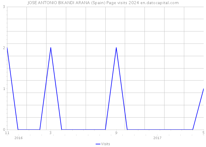 JOSE ANTONIO BIKANDI ARANA (Spain) Page visits 2024 