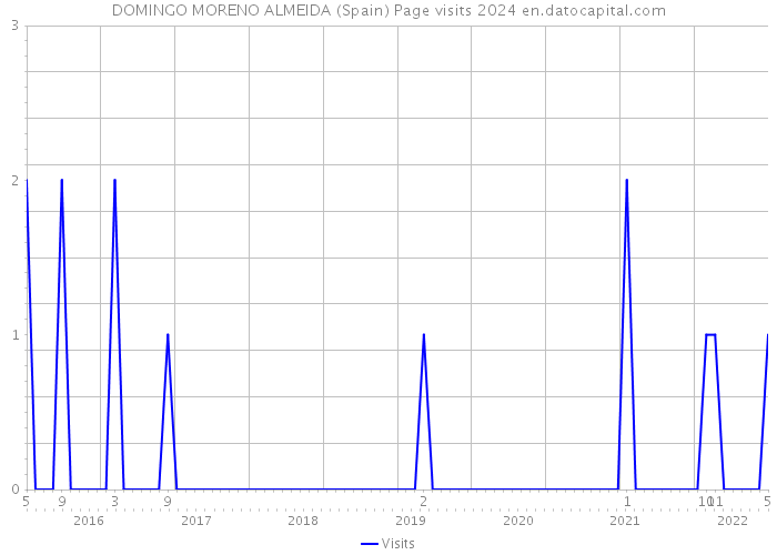 DOMINGO MORENO ALMEIDA (Spain) Page visits 2024 